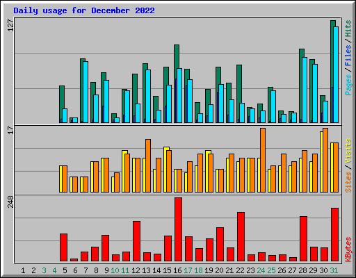 Daily usage for December 2022