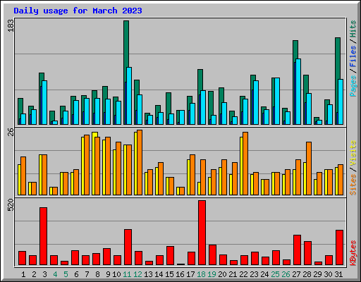 Daily usage for March 2023
