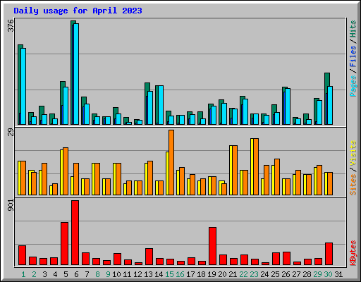 Daily usage for April 2023