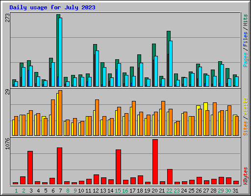 Daily usage for July 2023