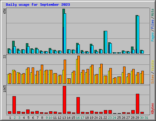 Daily usage for September 2023
