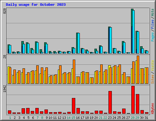 Daily usage for October 2023