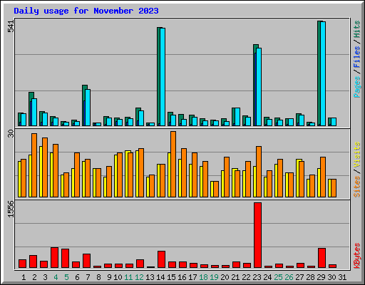 Daily usage for November 2023