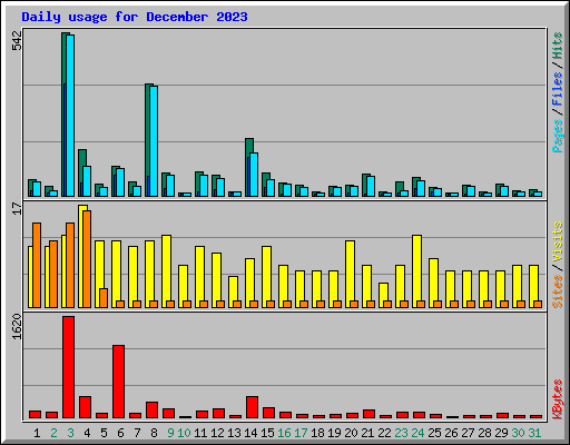 Daily usage for December 2023