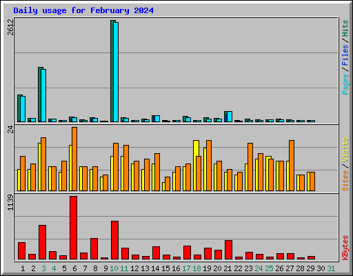 Daily usage for February 2024
