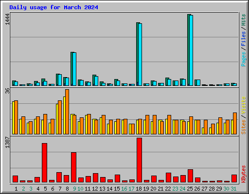 Daily usage for March 2024