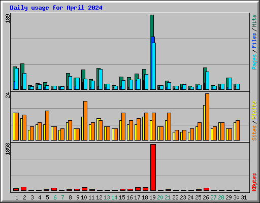 Daily usage for April 2024