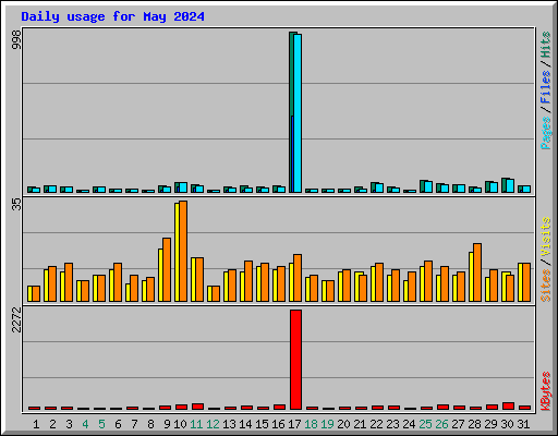 Daily usage for May 2024