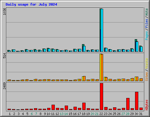 Daily usage for July 2024