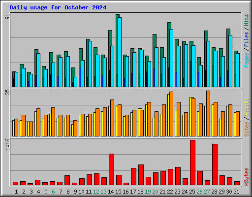 Daily usage for October 2024