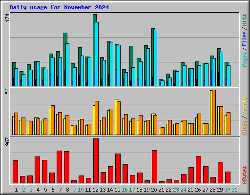 Daily usage for November 2024