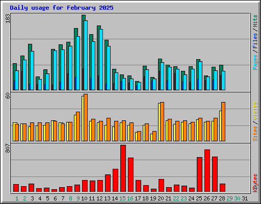 Daily usage for February 2025