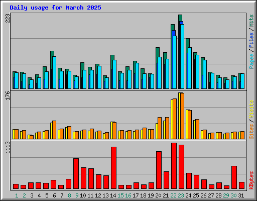 Daily usage for March 2025
