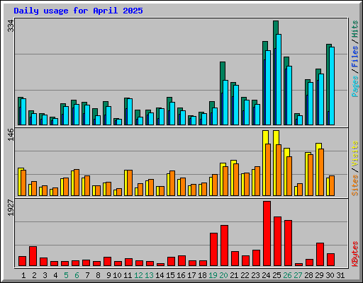 Daily usage for April 2025