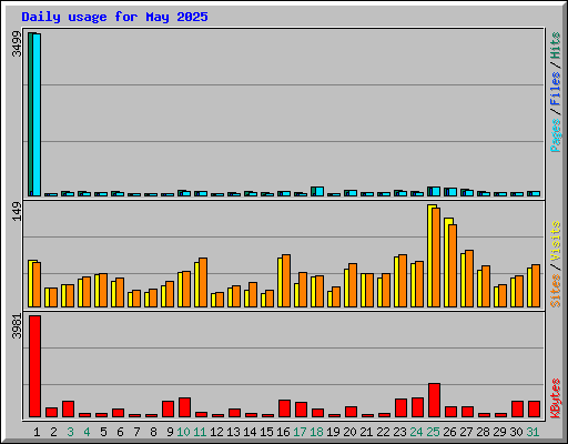 Daily usage for May 2025