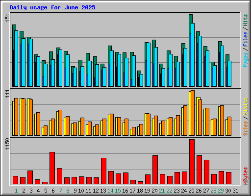 Daily usage for June 2025