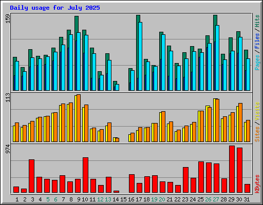 Daily usage for July 2025