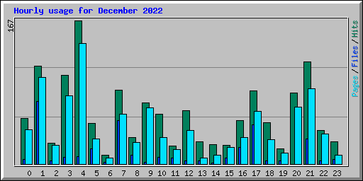 Hourly usage for December 2022