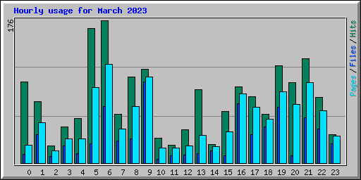 Hourly usage for March 2023