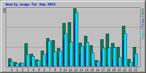 Hourly usage for May 2023
