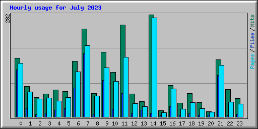 Hourly usage for July 2023