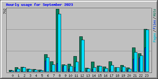 Hourly usage for September 2023