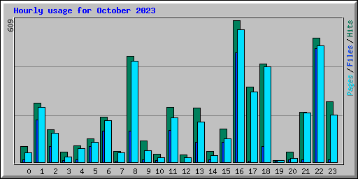 Hourly usage for October 2023