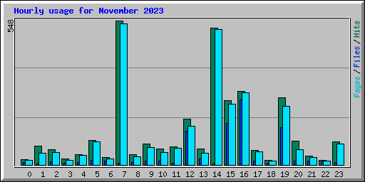 Hourly usage for November 2023